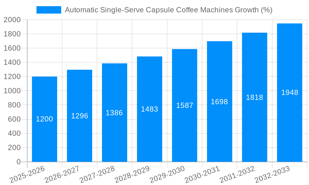 Automatic Single-Serve Capsule Coffee Machines Growth