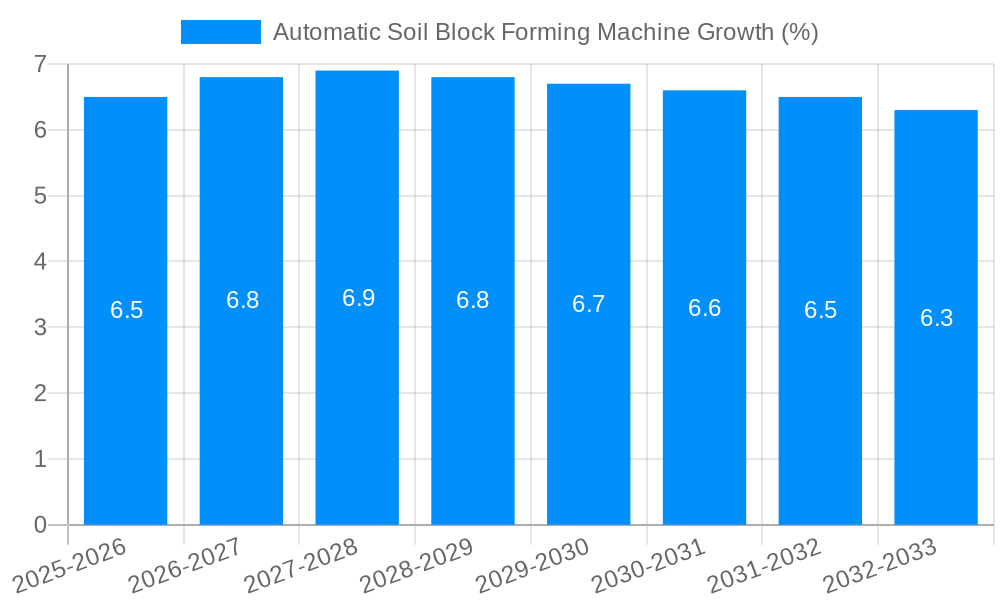 Automatic Soil Block Forming Machine Growth