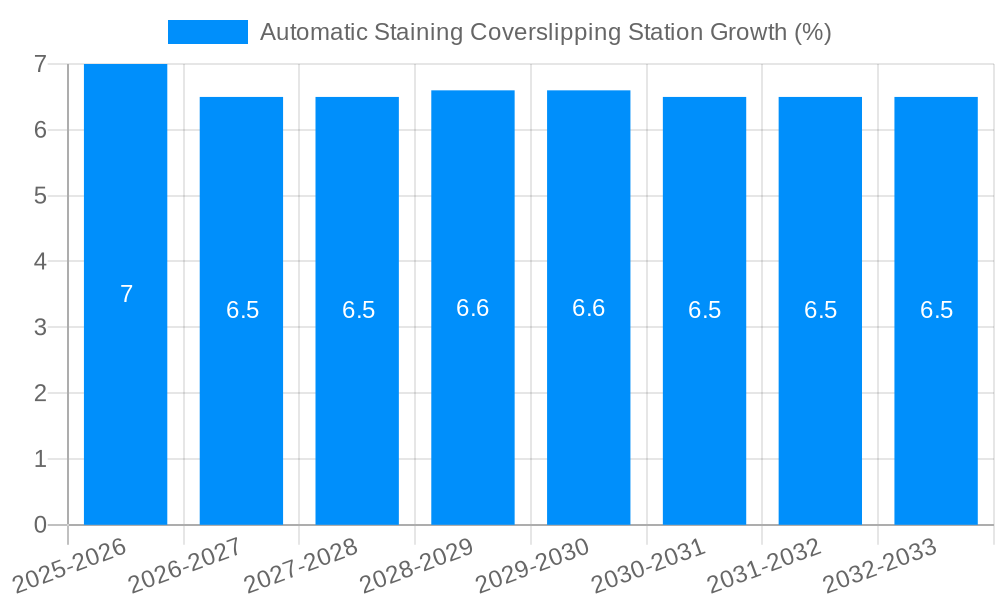 Automatic Staining Coverslipping Station Growth