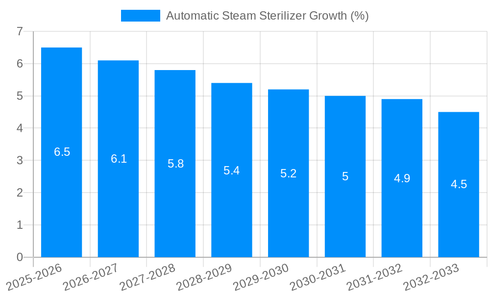 Automatic Steam Sterilizer Growth
