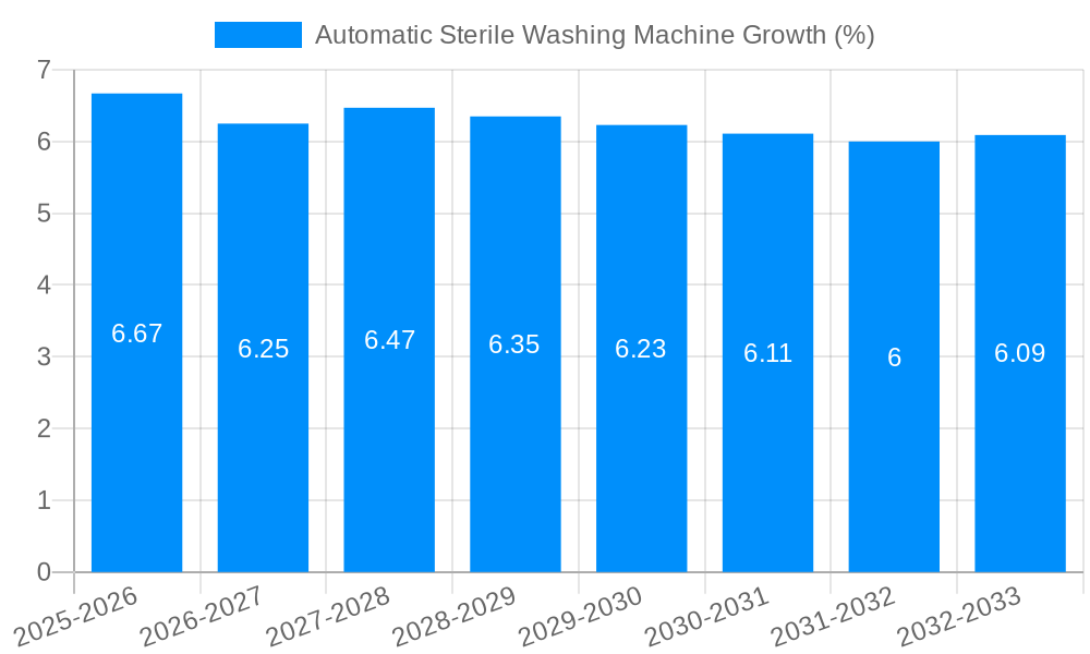 Automatic Sterile Washing Machine Growth