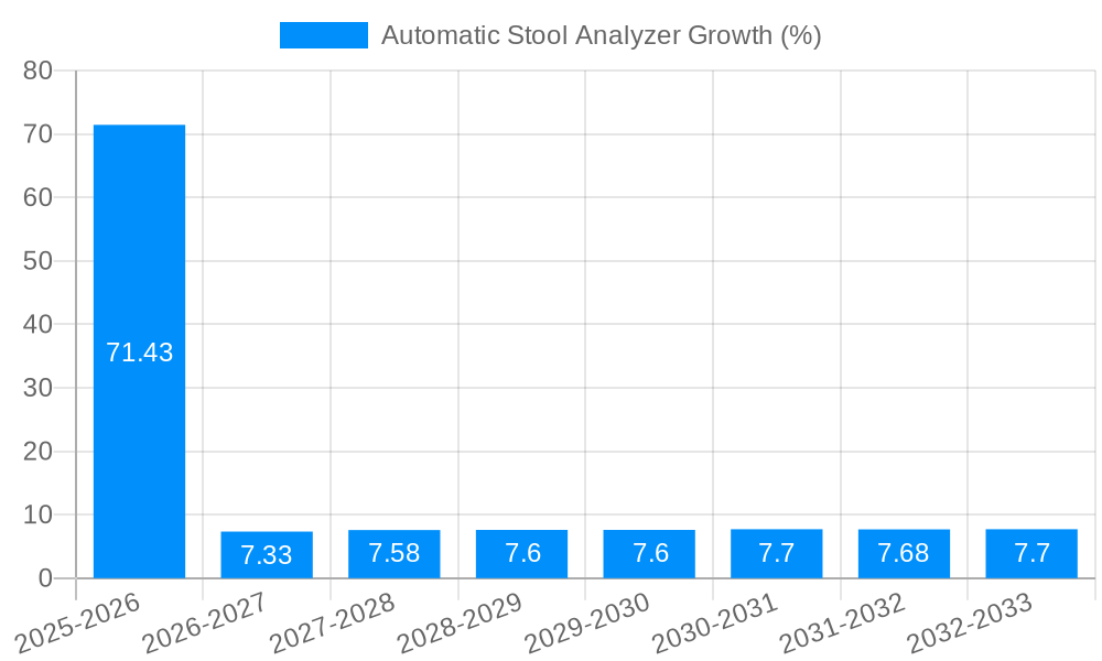 Automatic Stool Analyzer Growth