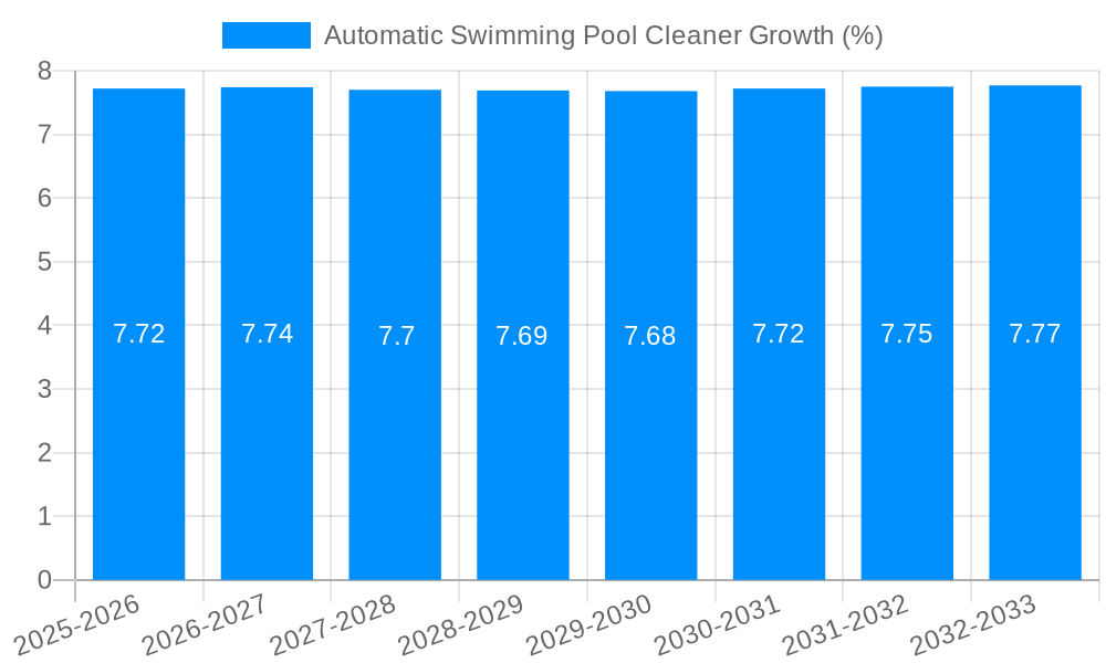 Automatic Swimming Pool Cleaner Growth