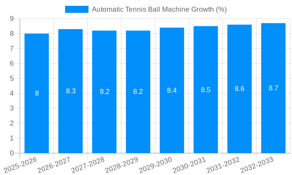Automatic Tennis Ball Machine Growth