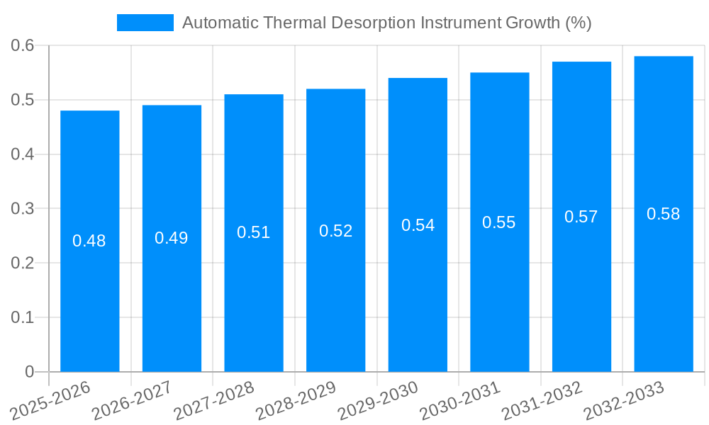 Automatic Thermal Desorption Instrument Growth