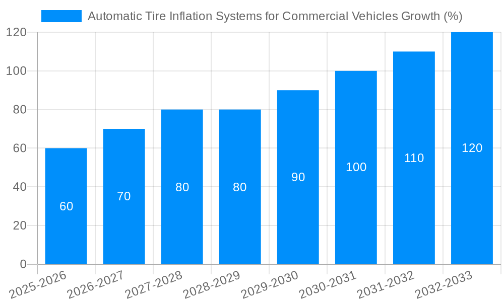Automatic Tire Inflation Systems for Commercial Vehicles Growth