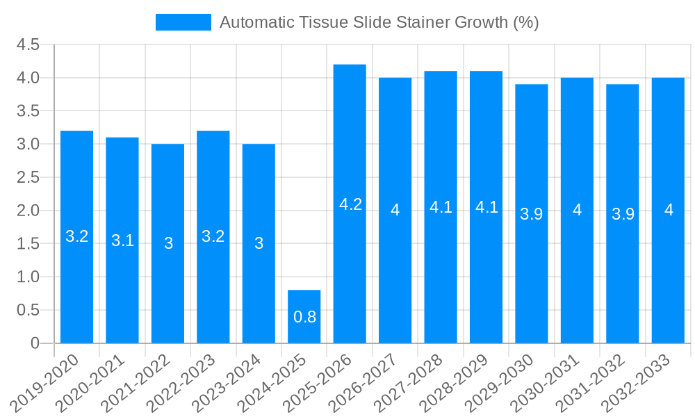 Automatic Tissue Slide Stainer Growth