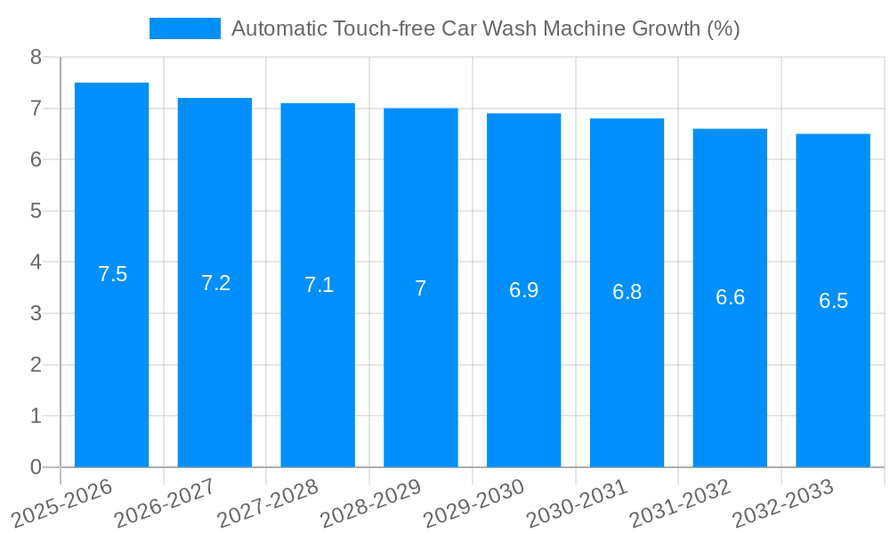 Automatic Touch-free Car Wash Machine Growth