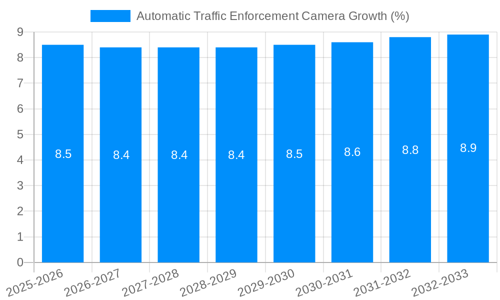 Automatic Traffic Enforcement Camera Growth