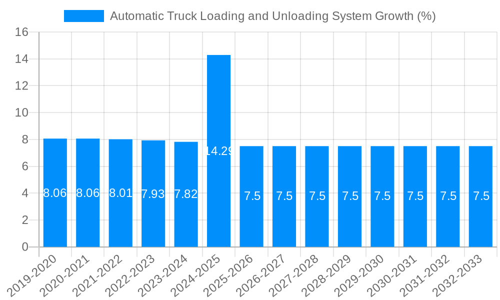 Automatic Truck Loading and Unloading System Growth