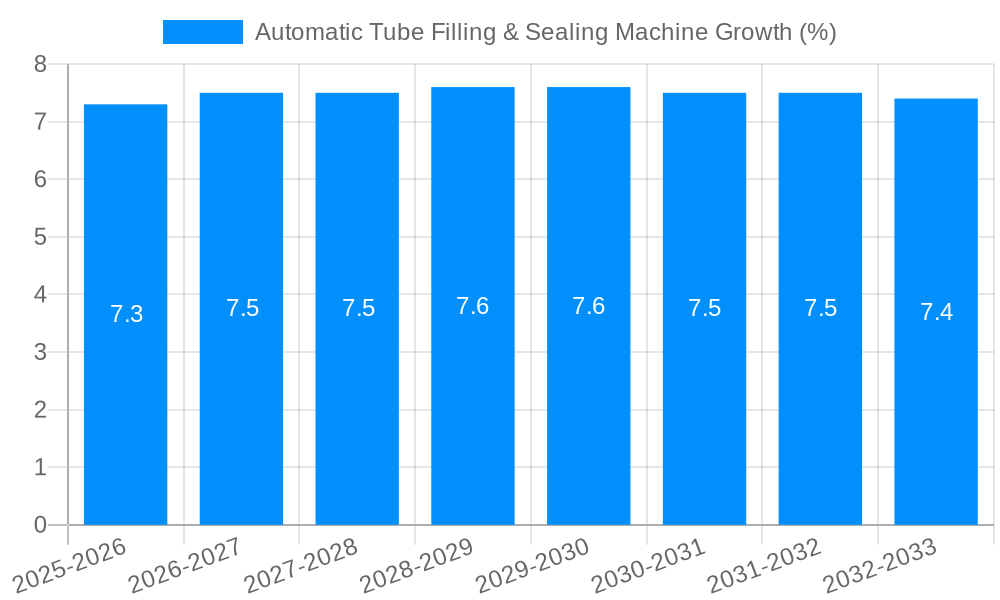 Automatic Tube Filling & Sealing Machine Growth