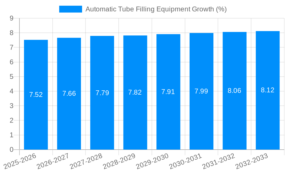 Automatic Tube Filling Equipment Growth