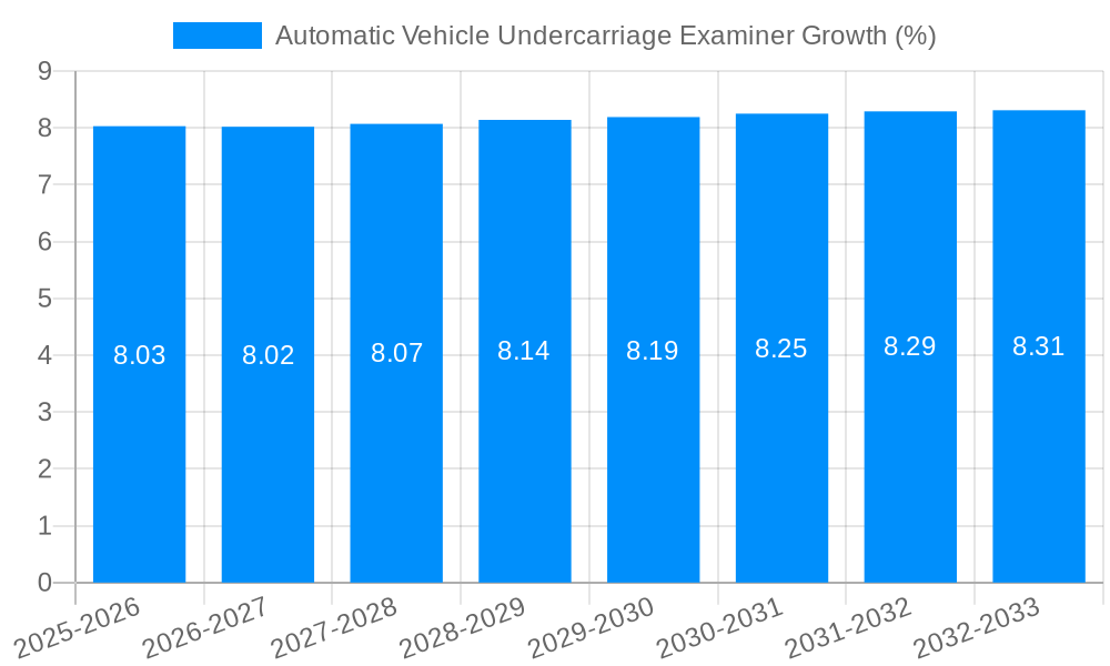 Automatic Vehicle Undercarriage Examiner Growth