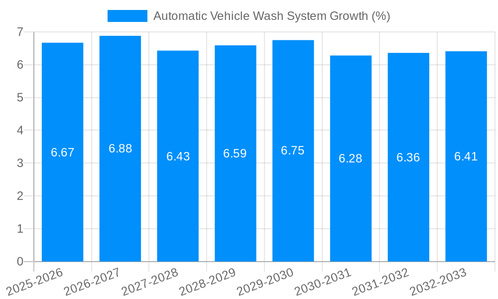 Automatic Vehicle Wash System Growth