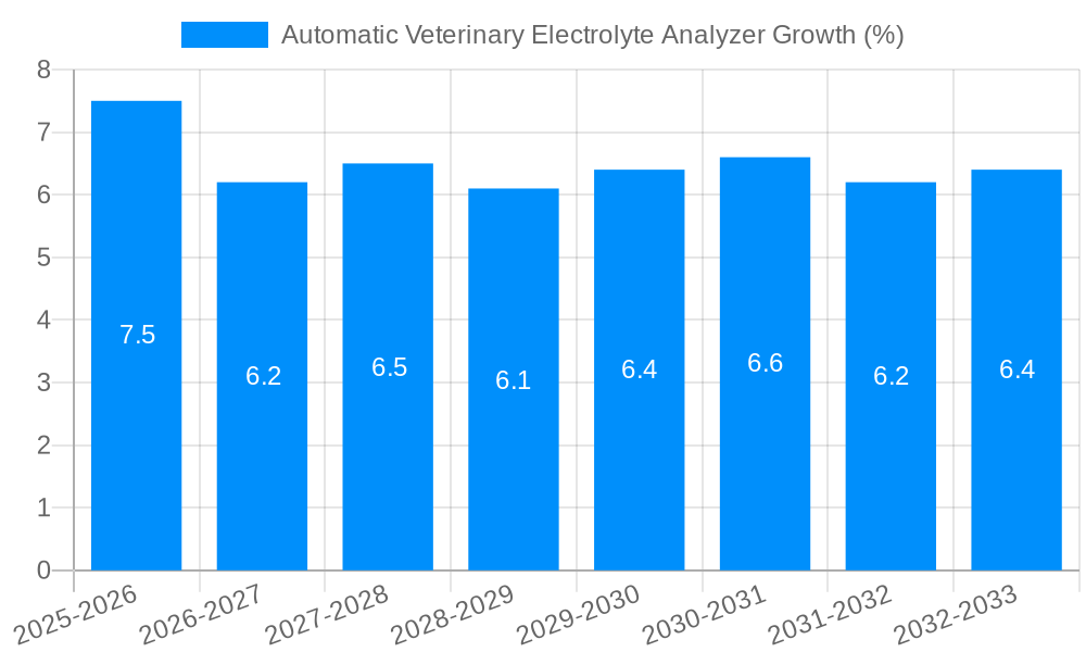 Automatic Veterinary Electrolyte Analyzer Growth