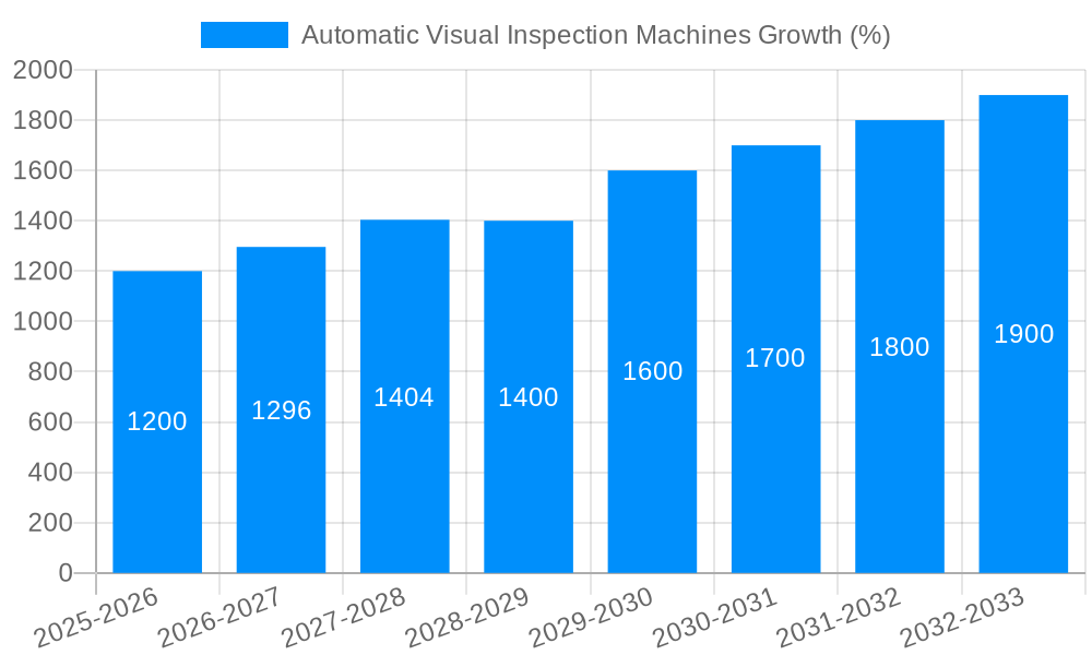 Automatic Visual Inspection Machines Growth