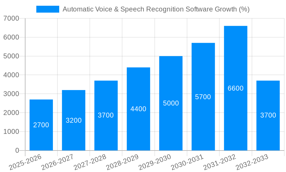 Automatic Voice & Speech Recognition Software Growth