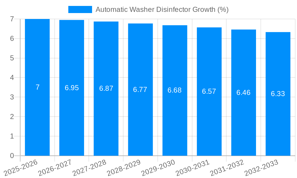 Automatic Washer Disinfector Growth
