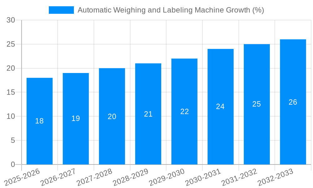 Automatic Weighing and Labeling Machine Growth