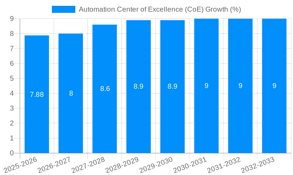 Automation Center of Excellence (CoE) Growth