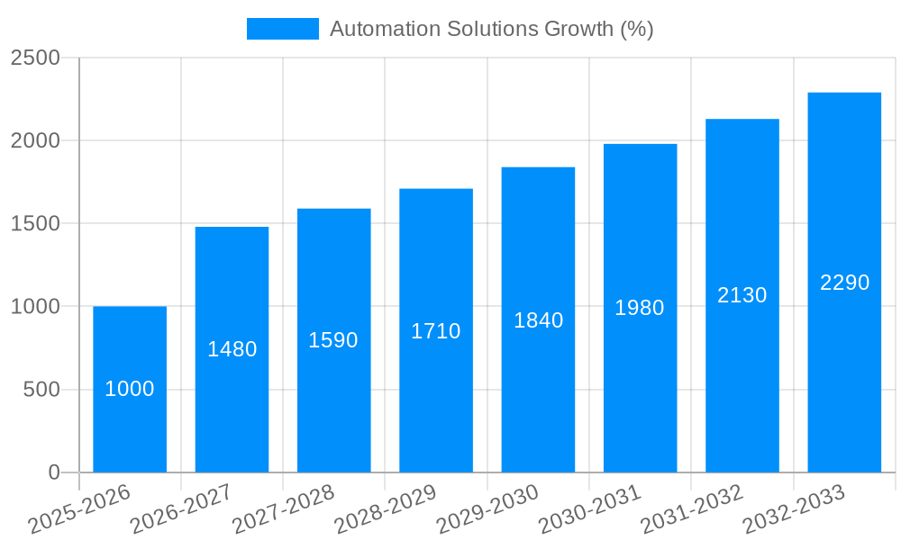 Automation Solutions Growth