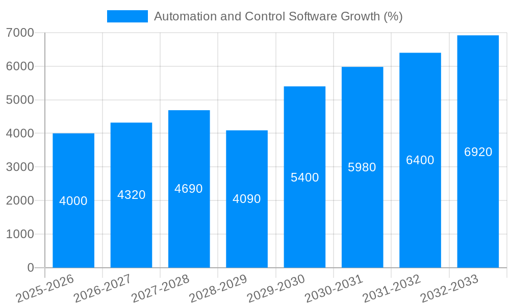 Automation and Control Software Growth