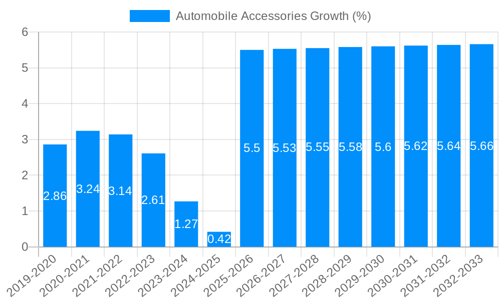 Automobile Accessories Growth