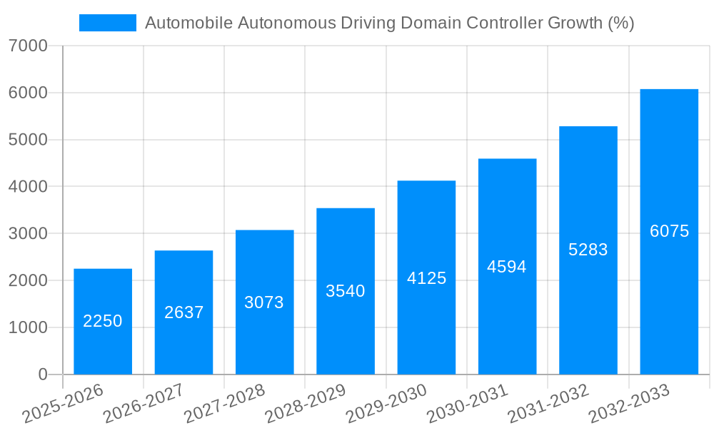 Automobile Autonomous Driving Domain Controller Growth