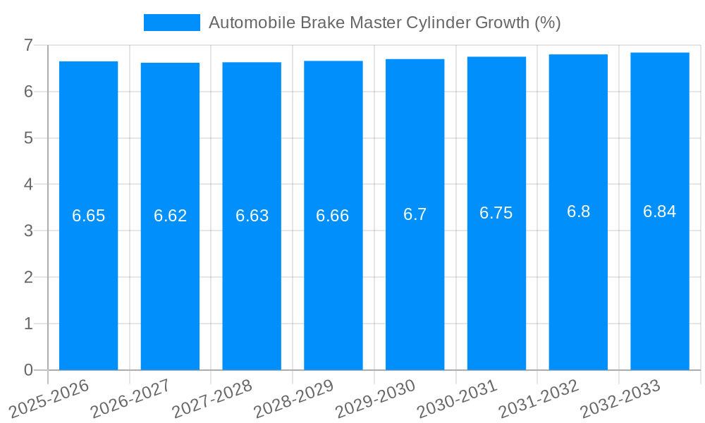 Automobile Brake Master Cylinder Growth