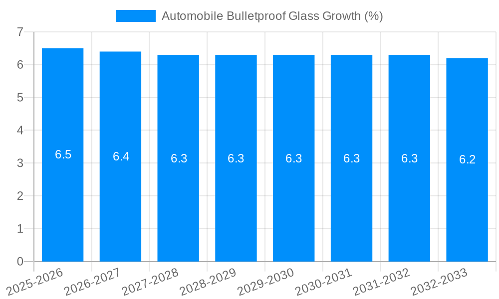 Automobile Bulletproof Glass Growth