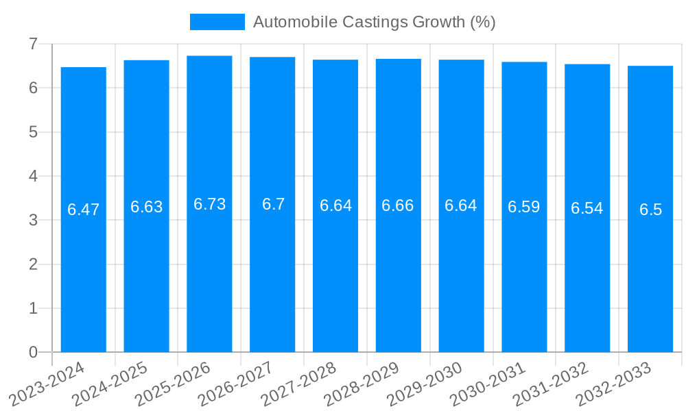 Automobile Castings Growth