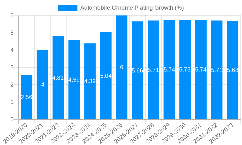 Automobile Chrome Plating Growth