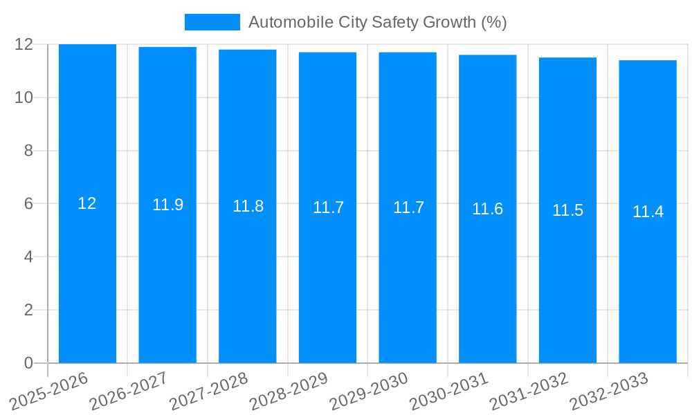 Automobile City Safety Growth