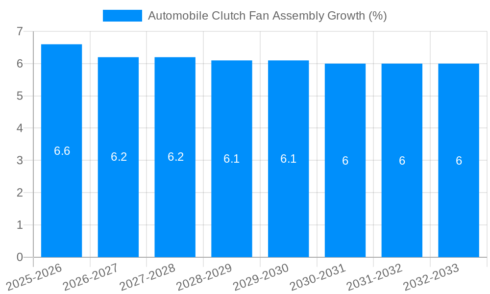 Automobile Clutch Fan Assembly Growth