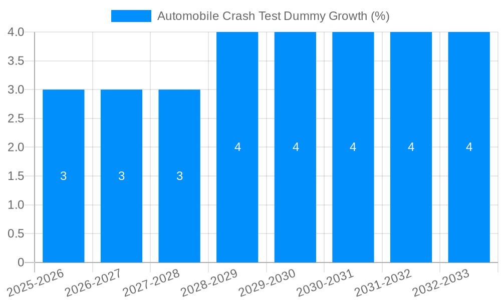 Automobile Crash Test Dummy Growth