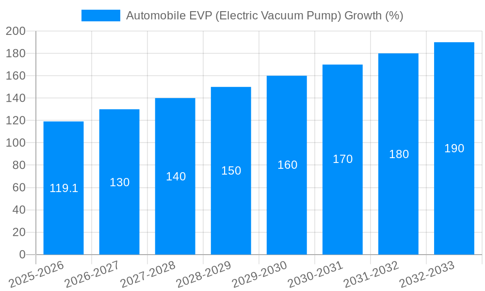 Automobile EVP (Electric Vacuum Pump) Growth