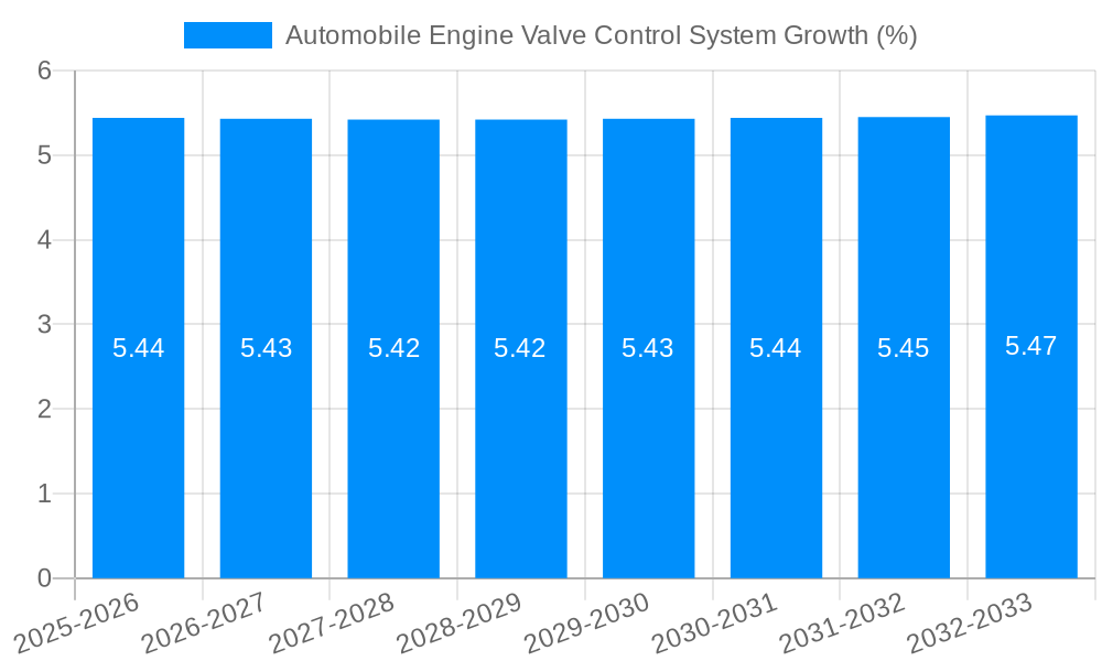 Automobile Engine Valve Control System Growth