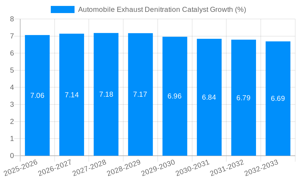 Automobile Exhaust Denitration Catalyst Growth