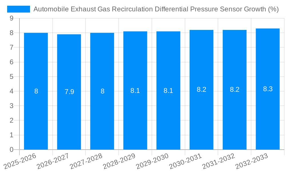 Automobile Exhaust Gas Recirculation Differential Pressure Sensor Growth
