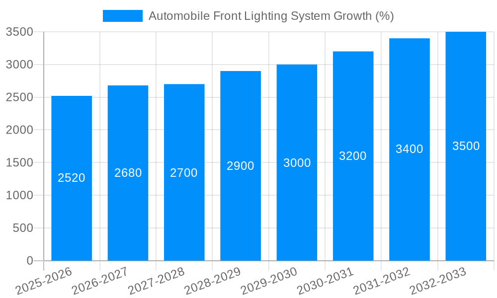 Automobile Front Lighting System Growth