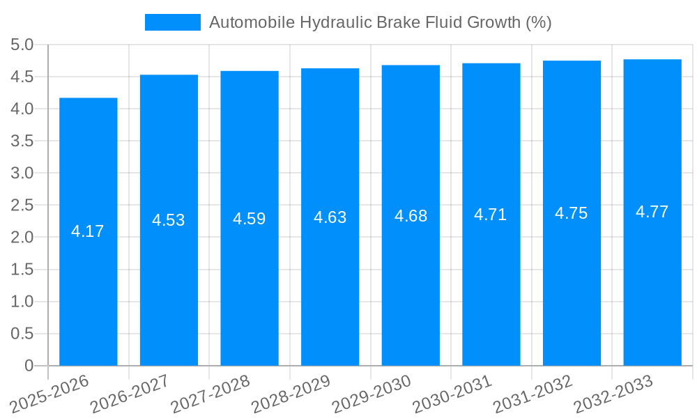 Automobile Hydraulic Brake Fluid Growth