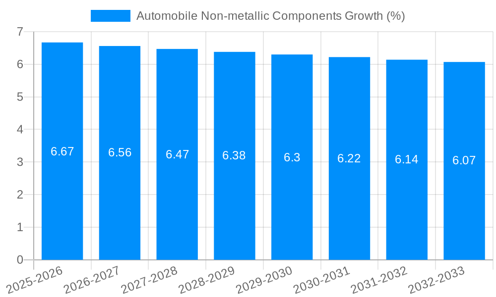 Automobile Non-metallic Components Growth