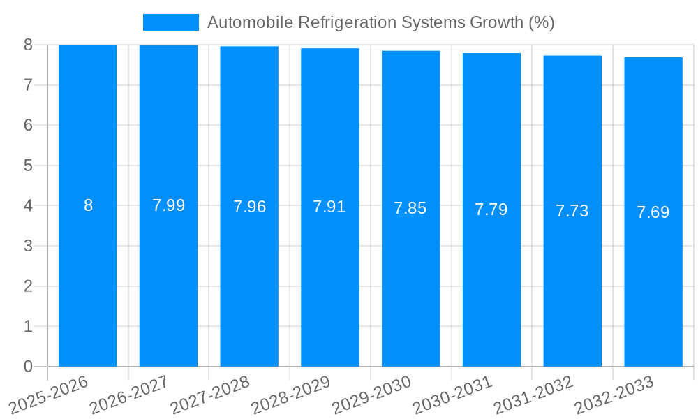Automobile Refrigeration Systems Growth
