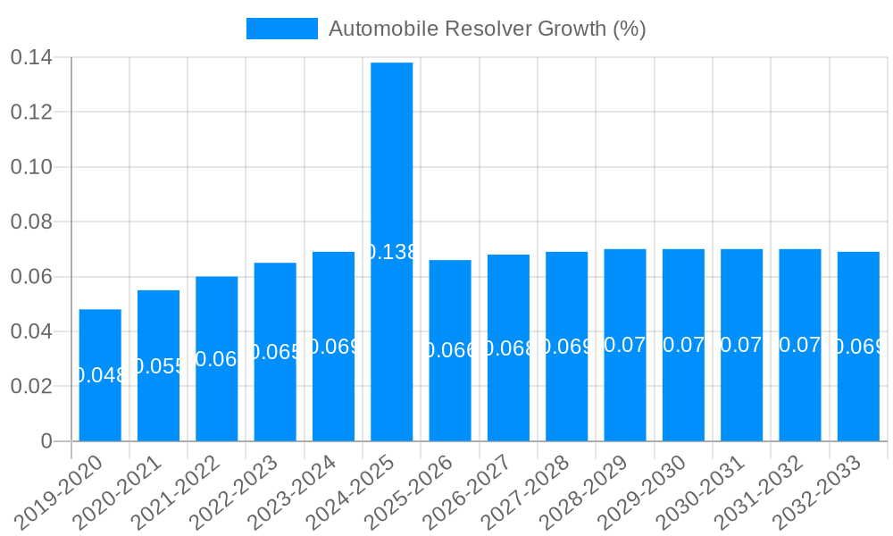 Automobile Resolver Growth