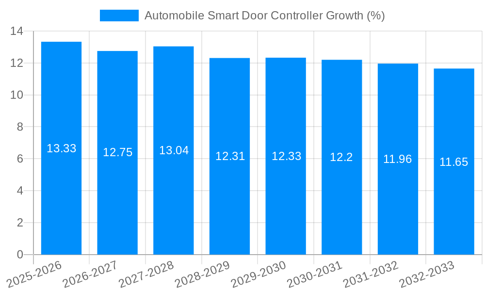 Automobile Smart Door Controller Growth