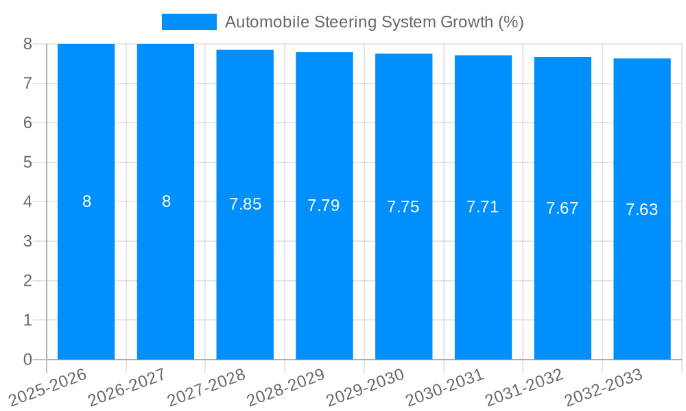 Automobile Steering System Growth