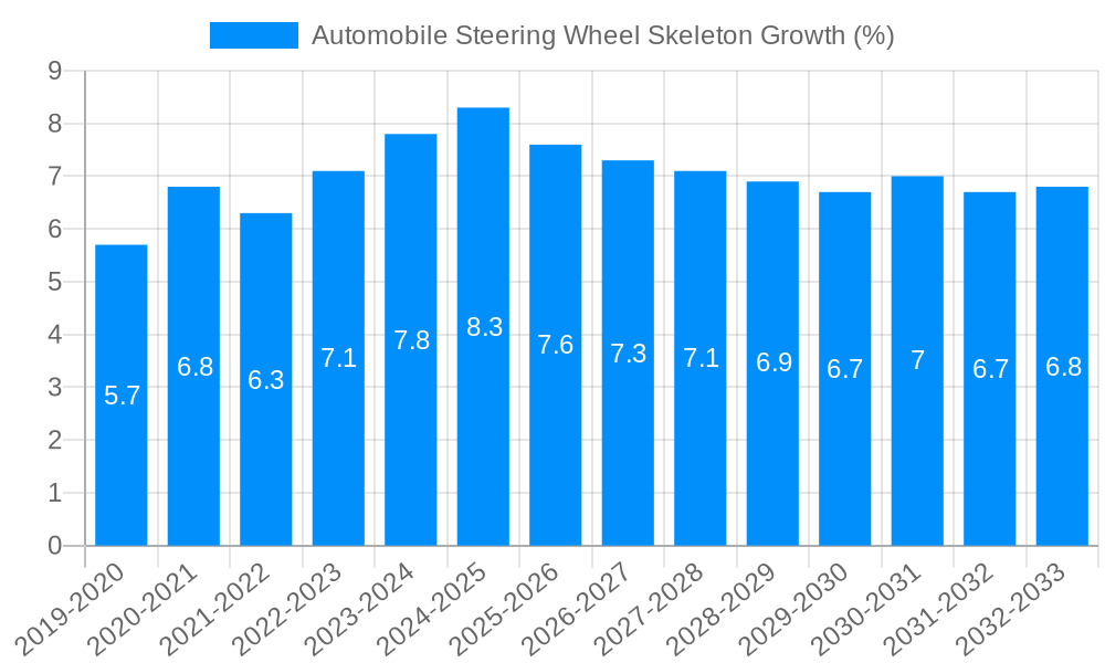 Automobile Steering Wheel Skeleton Growth