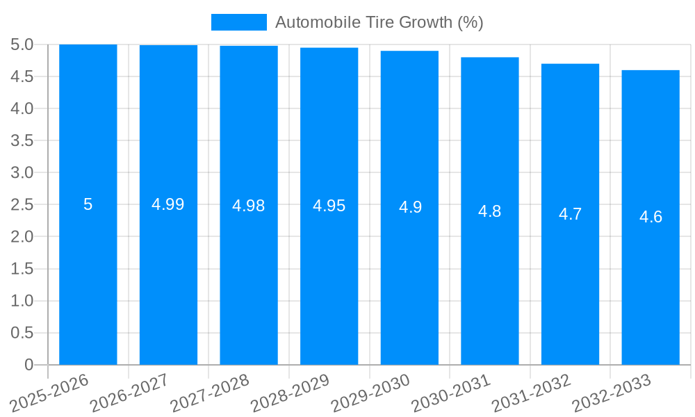 Automobile Tire Growth