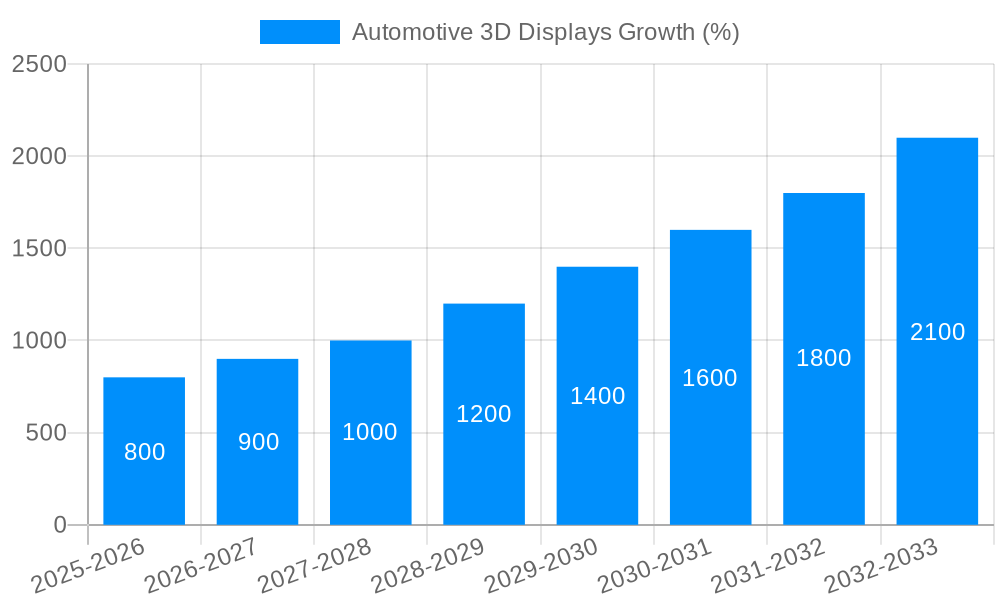 Automotive 3D Displays Growth