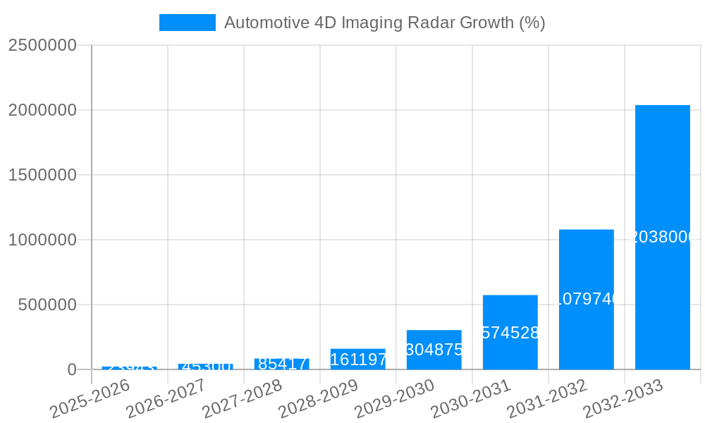 Automotive 4D Imaging Radar Growth